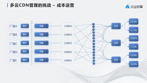 字節(jié)跳動(dòng)在餐飲管理中的多云CDN產(chǎn)品化實(shí)踐與優(yōu)化